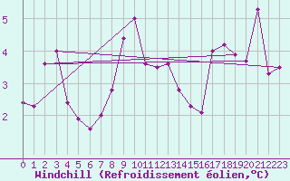 Courbe du refroidissement olien pour Muehlacker