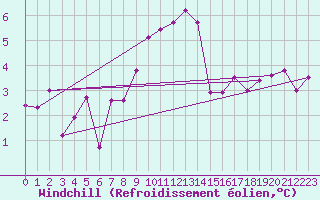 Courbe du refroidissement olien pour Marknesse Aws