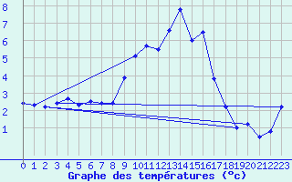 Courbe de tempratures pour Les Eplatures - La Chaux-de-Fonds (Sw)