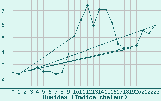Courbe de l'humidex pour Constance (All)