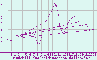 Courbe du refroidissement olien pour Coningsby Royal Air Force Base