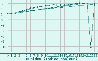 Courbe de l'humidex pour Weiden