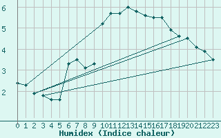 Courbe de l'humidex pour Manston (UK)