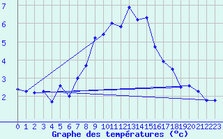 Courbe de tempratures pour Bernina