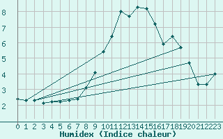 Courbe de l'humidex pour Hultsfred Swedish Air Force Base