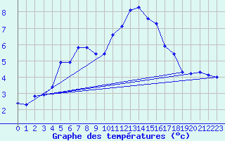 Courbe de tempratures pour Jogeva