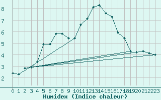 Courbe de l'humidex pour Jogeva