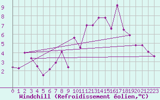 Courbe du refroidissement olien pour Shobdon