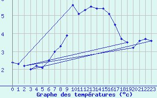Courbe de tempratures pour Oestergarnsholm