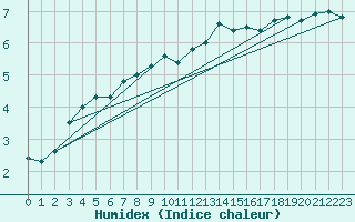 Courbe de l'humidex pour Cap Corse (2B)