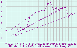 Courbe du refroidissement olien pour Sainte-Locadie (66)