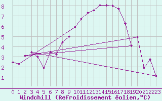 Courbe du refroidissement olien pour Langnau