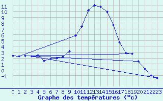 Courbe de tempratures pour Kempten