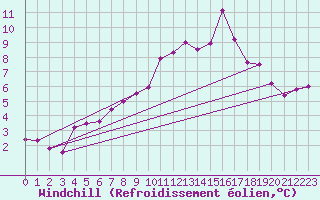 Courbe du refroidissement olien pour Quevaucamps (Be)