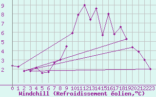 Courbe du refroidissement olien pour Glenanne