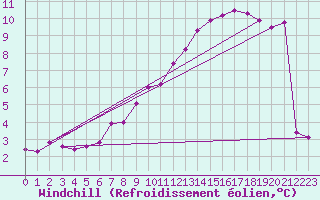 Courbe du refroidissement olien pour Rouen (76)