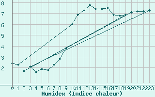 Courbe de l'humidex pour Le Talut - Belle-Ile (56)
