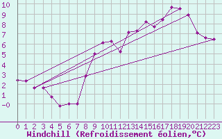 Courbe du refroidissement olien pour Nancy - Ochey (54)
