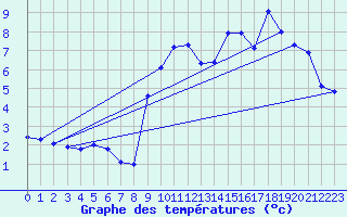 Courbe de tempratures pour Dole (39)