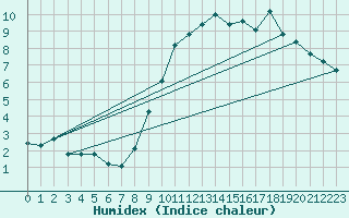 Courbe de l'humidex pour Jamricourt (60)