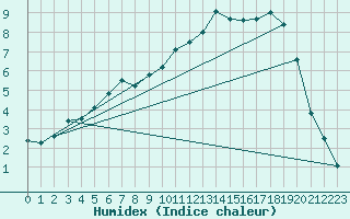 Courbe de l'humidex pour Pello