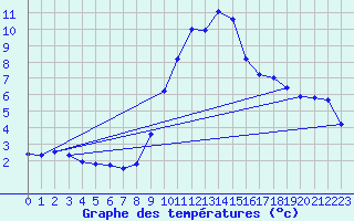 Courbe de tempratures pour Grasque (13)