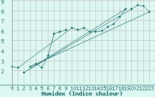 Courbe de l'humidex pour Tammisaari Jussaro