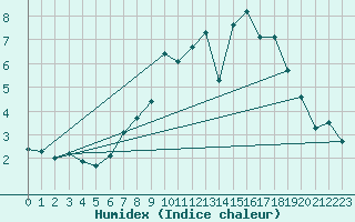 Courbe de l'humidex pour Waddington
