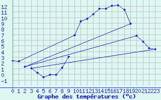 Courbe de tempratures pour Arces-Dilo (89)