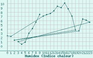 Courbe de l'humidex pour Oschatz