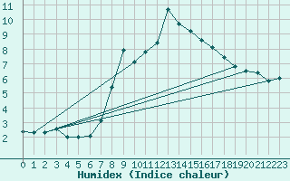 Courbe de l'humidex pour Les Marecottes
