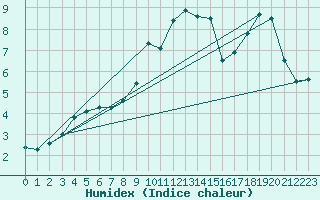 Courbe de l'humidex pour Weiden