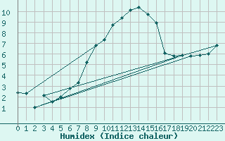 Courbe de l'humidex pour Semenicului Mountain Range