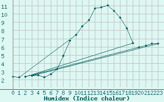 Courbe de l'humidex pour Villach