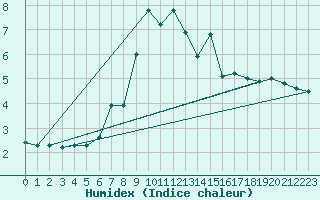 Courbe de l'humidex pour Ceahlau Toaca