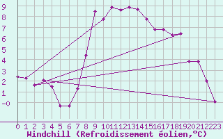 Courbe du refroidissement olien pour Neumarkt
