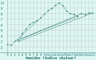Courbe de l'humidex pour Stuttgart / Schnarrenberg