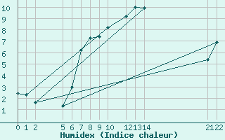 Courbe de l'humidex pour La Covatilla, Estacion de esqui