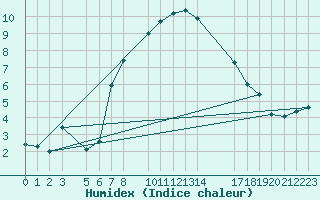 Courbe de l'humidex pour Bjornholt
