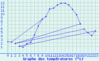 Courbe de tempratures pour Bergn / Latsch