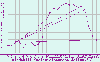 Courbe du refroidissement olien pour Ile d