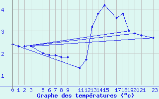 Courbe de tempratures pour Mont-Rigi (Be)