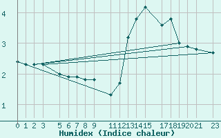 Courbe de l'humidex pour Mont-Rigi (Be)