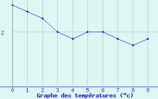 Courbe de tempratures pour Cartwright, Nfld.