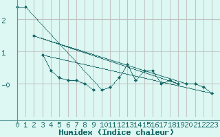 Courbe de l'humidex pour Bellefontaine (88)