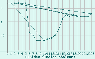 Courbe de l'humidex pour Frontone