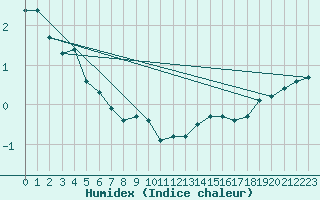 Courbe de l'humidex pour Herbault (41)