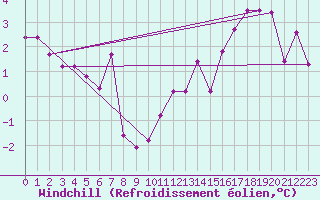 Courbe du refroidissement olien pour Strommingsbadan