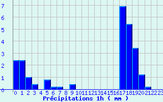 Diagramme des prcipitations pour Medire (25)