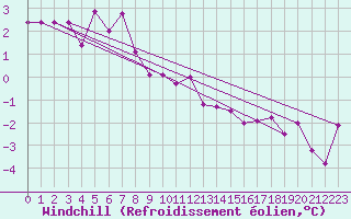 Courbe du refroidissement olien pour Weybourne